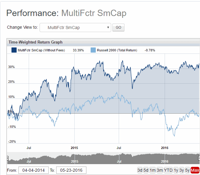 StockScreening101 Multi-Cap Small Cap strategy performance chart using FolioInvesting
