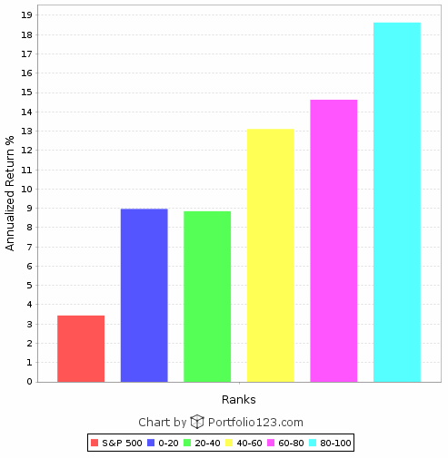 Quintile performance results for Dividend Champions ranked by yield