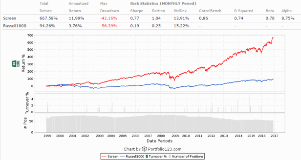 Dividend Champion risk and performance results from 1/2/1999 through 1/2/2017 against Russell 1000 benchmark