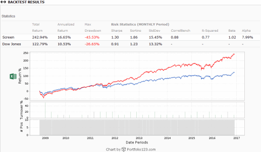 Dogs of the Dow backtest from 1/1/2009 through 12/31/2016 generated on the Portfolio123 screener