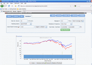 Dogs of the Dow Performance