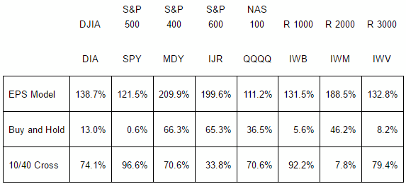 Market timing performance based on the S&P 500 earnings estimates vs buy and hold timing and Golden Cross timing.