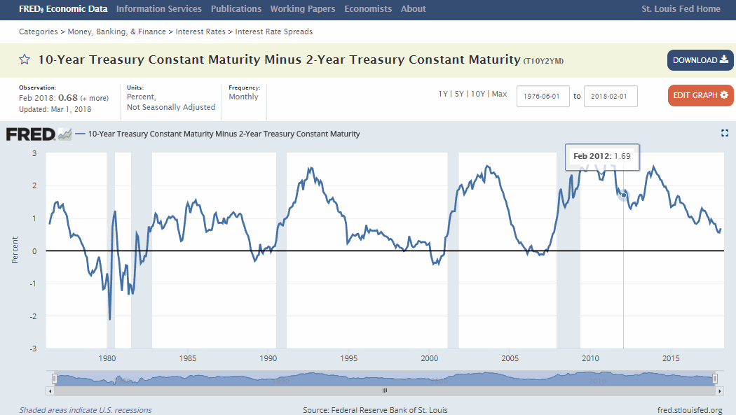 St Louis Fed 10 year - 2 year US Treasury yield spread