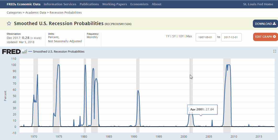 St Louis Fed Smoothed US Recession Probabilities