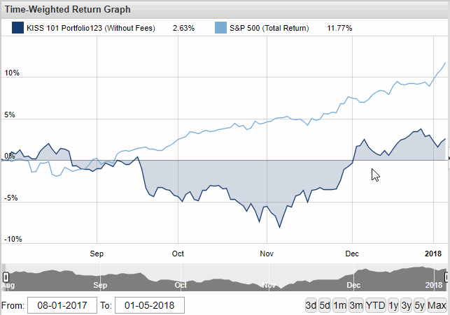 KISS 101 Performance using Portfolio123 criteria