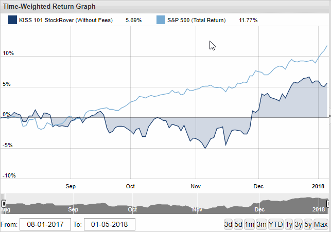 KISS 101 Performance using StockRover criteria