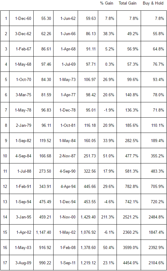 Results of Market Timing with the 17 month CCI and 11 month SMA of the S&P 500.