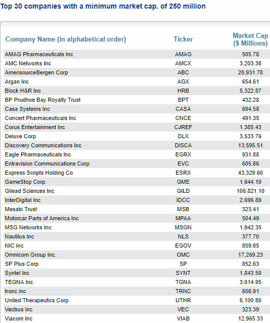 The top 30 companies recommended by the free Magic Formula Investing site in Feb 2018.