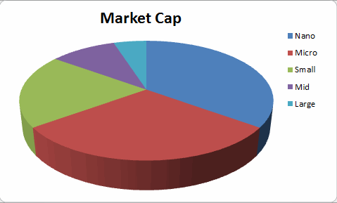 Chart illustrating the number of companies in each market cap category