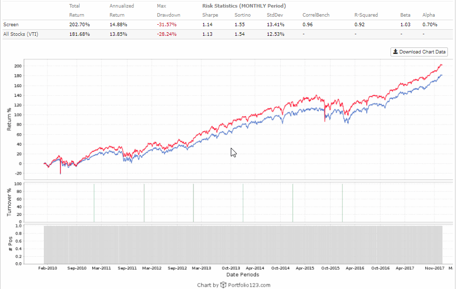 Performance of the top ranked ETF (SPY or MDY or IJR) versus VTI from 1/4/10 through 12/29/17 rotated on a 52 week basis.
