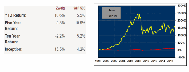 Stock Investor Pro Zweig screen 1/1/99 through 3/31/17 performance