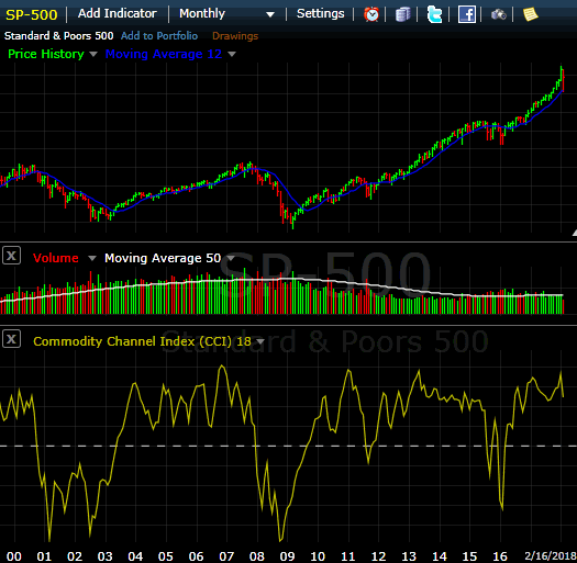 freestockcharts.com visualization of S&P 500 and indicators using monthly data.