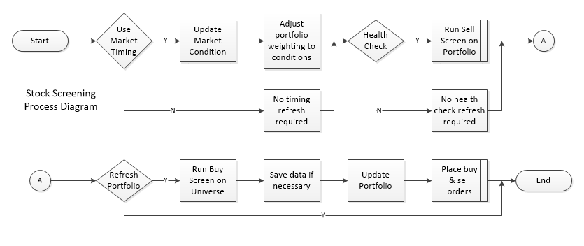 Stock Take Process Flow Chart