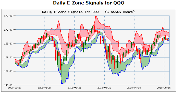 StockTradingAlerts daily E-Zone signal for QQQ