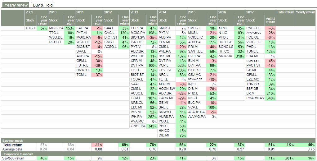 Details of Uncle Stock back-test of Tiny Titans for the European market from 2008 through 2017.