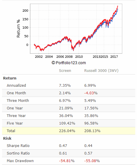 VTI Total Return performance and risk measures from inception May 1, 2001.