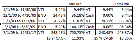 1999 through 2017 performance of VTI with market climate timing; cash and bond options.