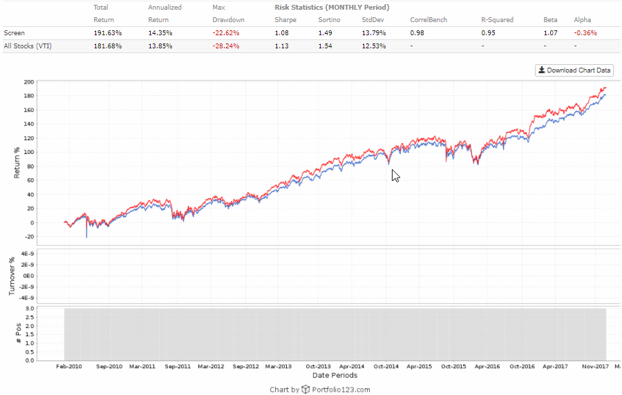 Performance of SPY+MDY+IJR versus VTI from 1/4/10 through 12/29/17