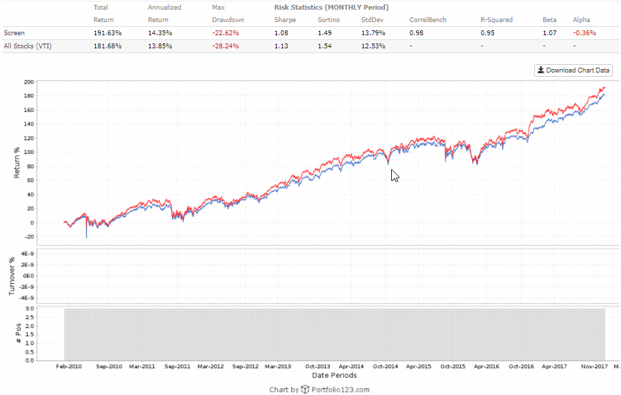 Vti Chart