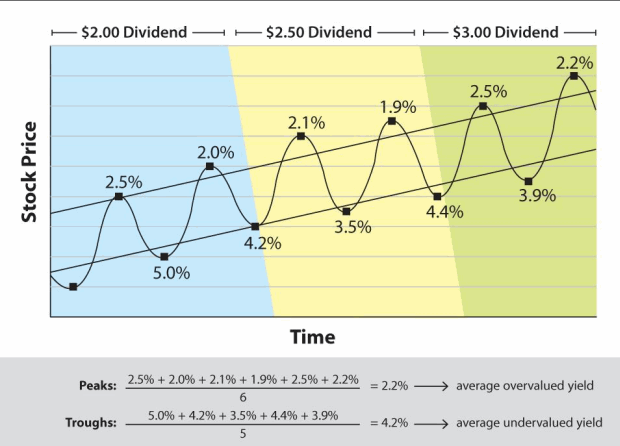 AAII graphic representation of Weiss historical average yield plus formulas.