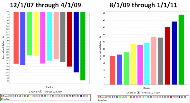 Effects of beta on performance in bear and bull markets