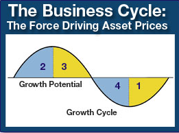 George Dagnino's Business Cycle diagram