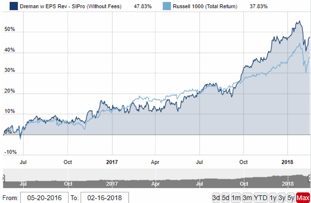 Performance of Stock Investor Pro Dreman with EPS Revisions model from 5/20/2016 through 2/16/2018.