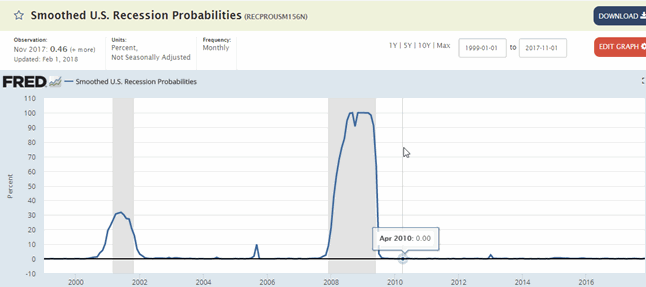 FRED chart of smoothed US recession probabilities with recessions highlighted.