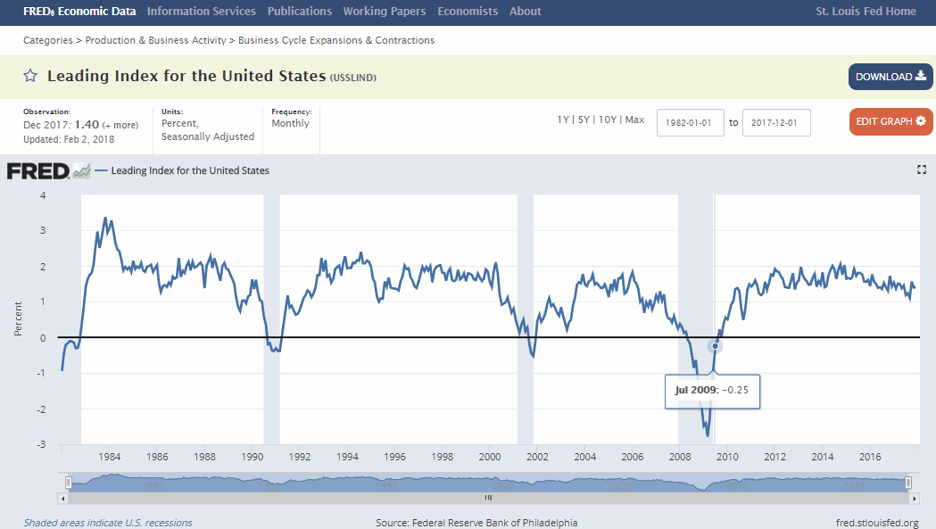 Philadelphia Fed US Leading Index