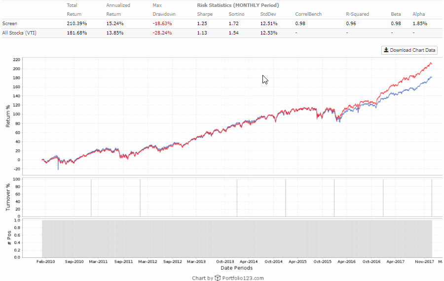 Performance of the top ranked ETF (SPY or IVW or IVE) versus VTI from 1/4/10 through 12/29/17 rotated on a 52 week basis.