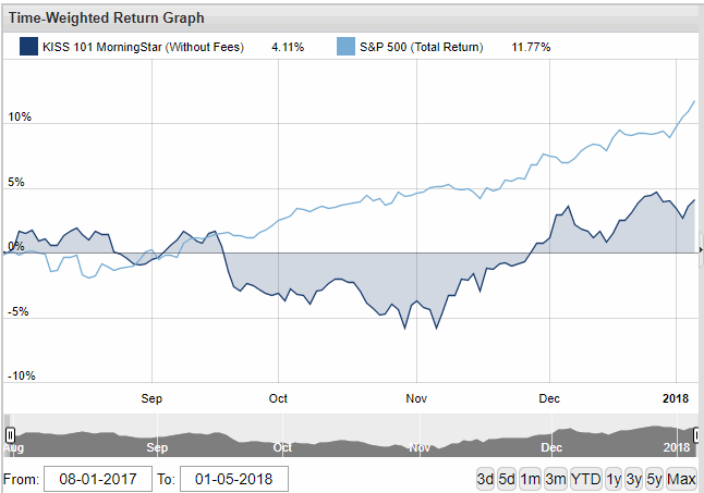 KISS 101 Performance using Morningstar criteria