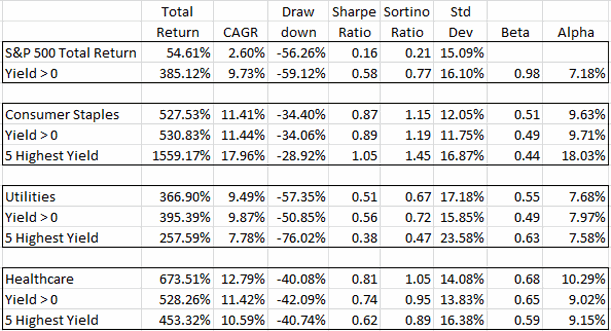 S&P 500 Sector Performance Stats