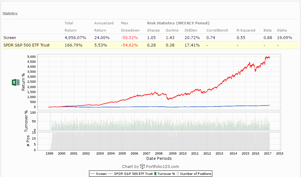 Portfolio123 Navellier screen 1/1/99 through 3/31/17 backtest performance chart