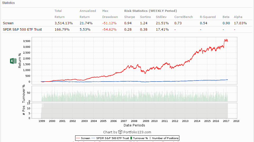 Portfolio123 Zweig screen 1/1/99 through 3/31/17 backtest performance chart