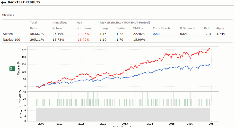 Portfolio123 NASDAQ Dogs Backtest results for the period 1/1/09 through 12/31/16