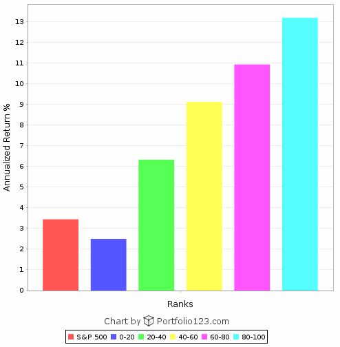 Performance of quintiles of S&P 500 ranked by P/S - lower P/S yields better performance. Weekly ranking from 1/2/1999 through 12/31/2016.