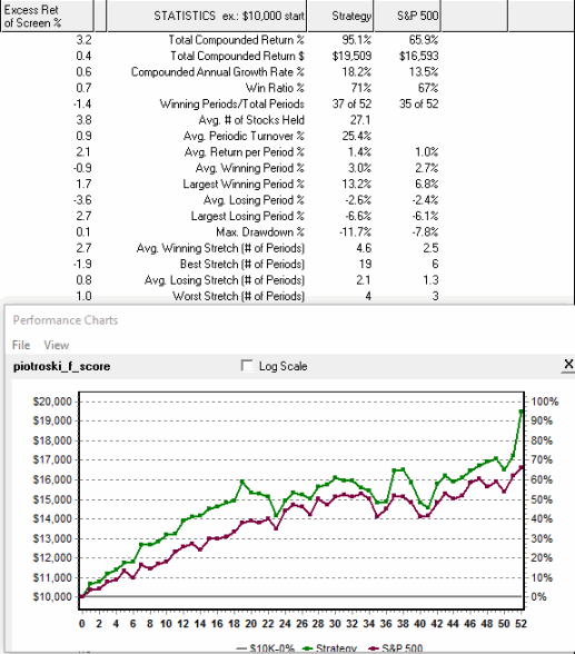 Piotroski Investing Strategy back-test results using Zacks Research Wizard