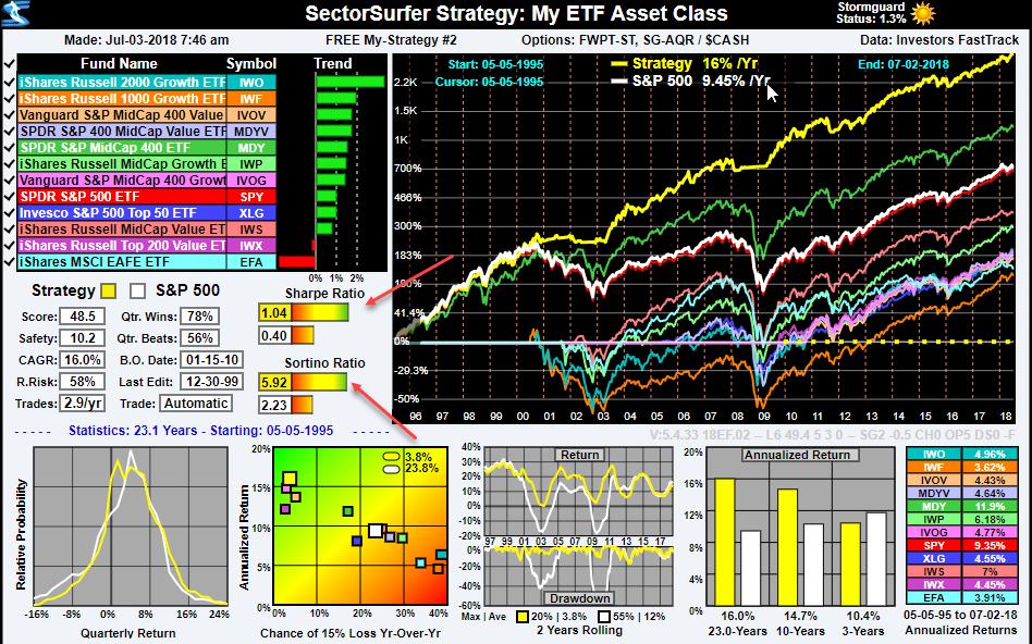 SectorSurfer ETF Asset Class rotation model.