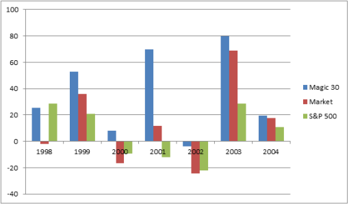 Stock Ranking System based on Greenblatt's Magic Formula