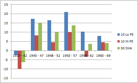 Stock ranking system based on Intelligent Investor PE study