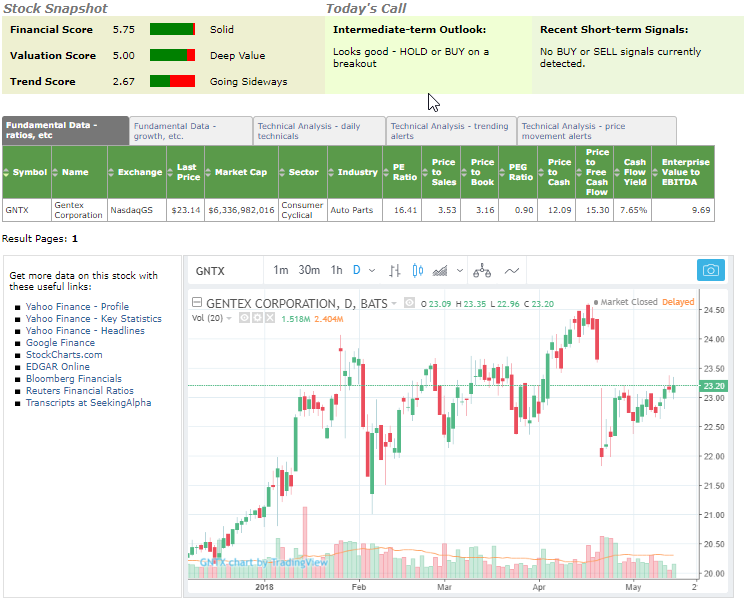 TradingStockAlerts analysis of GNTX using Stock Search tool