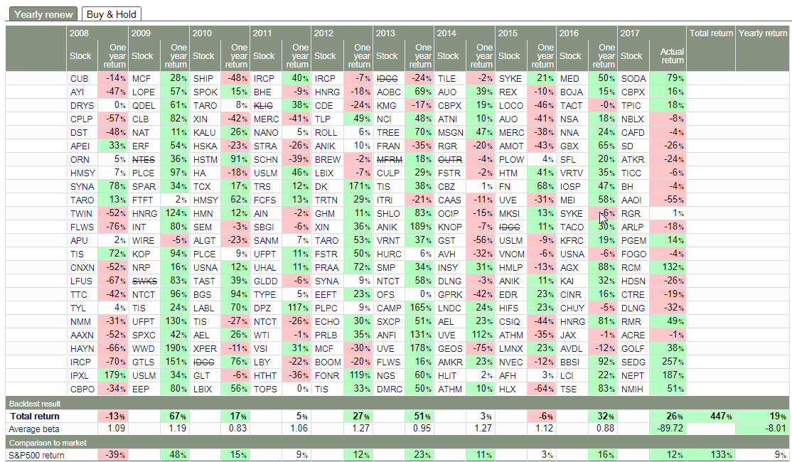 Piotroski with PEG ratio valuation back-test details using the Uncle Stock screener