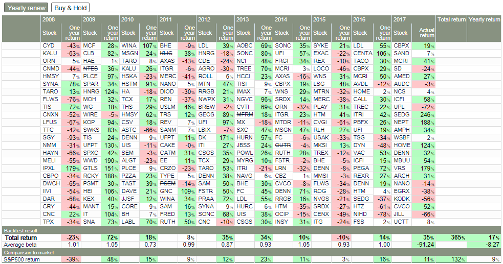 Piotroski with dividend yield valuation back-test details using the Uncle Stock screener