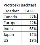 Back-tested performance in select markets of Piotroski strategy using PEG ratio
