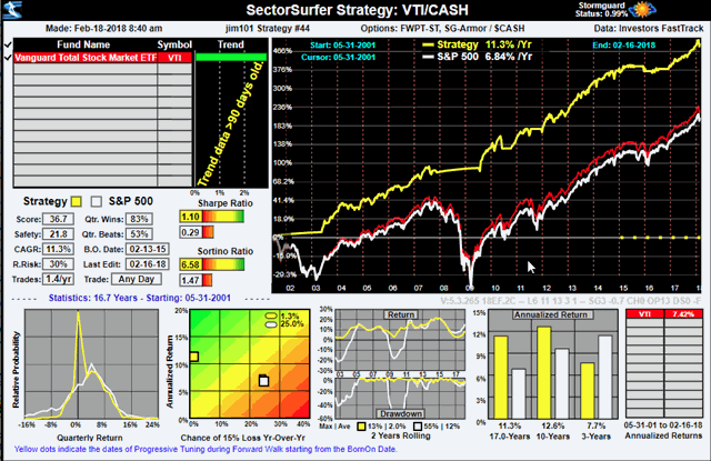 Sector Surfer VTI/Cash model.