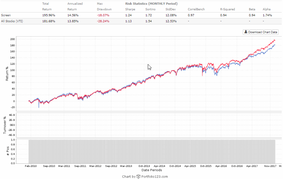 Performance of S&P 500 Growth ETF versus VTI from 1/4/10 through 12/29/17