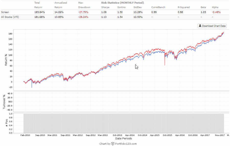 Performance of RSP versus VTI from 1/4/10 through 12/29/17