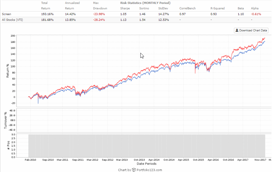 Performance of RSP + MDY + IJR versus VTI from 1/4/10 through 12/29/17